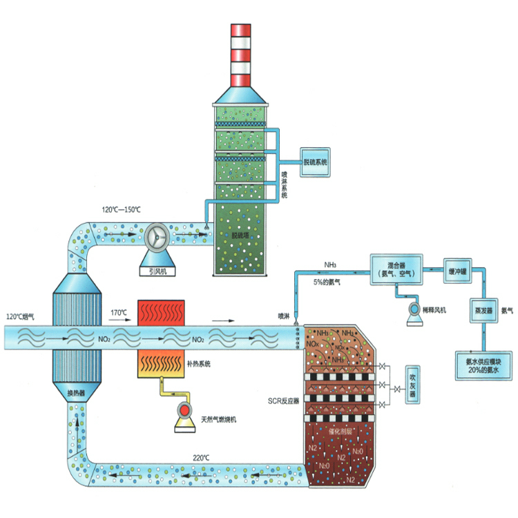 SCR脫硝