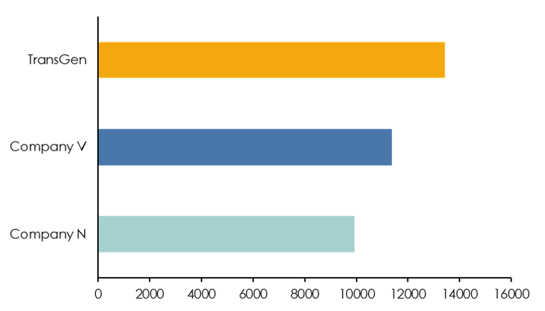 10 ng RNA